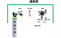 氧气检测仪,一氧化碳检测仪,氨气检测仪,硫化氢有毒气体检测具有全量程线性拟合优势