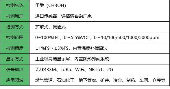 无线甲醇报警器_参数