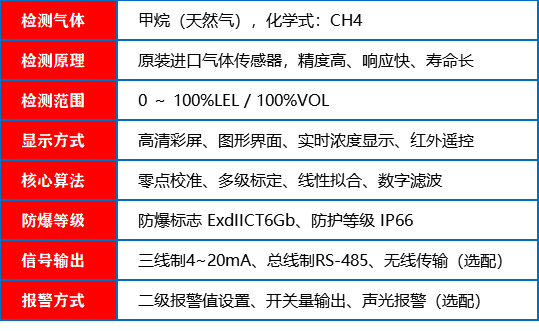 甲烷报警器_参数