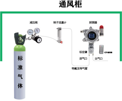 气体探测器,气体报警器,气体标定