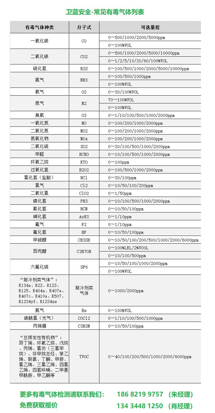 常见有毒气体报警器列表中的一氧化碳气体检测报警器