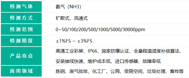 氨气检测仪检测气体范围精度和产品亮点