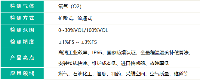   带显示声光报警款氧气检测仪的检测气体名称和检测气体量程精度