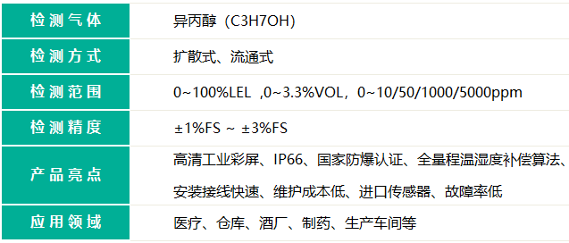 无线款异丙醇报警器的检测气体名称和检测气体量程精度
