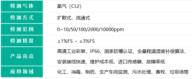 带显示款氯气检测仪的检测气体名称和检测气体量程精度