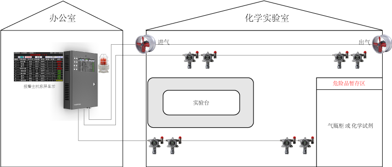 化学实验室气体监控系统