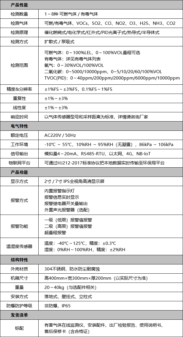 环境有害气体在线监测系统技术参数